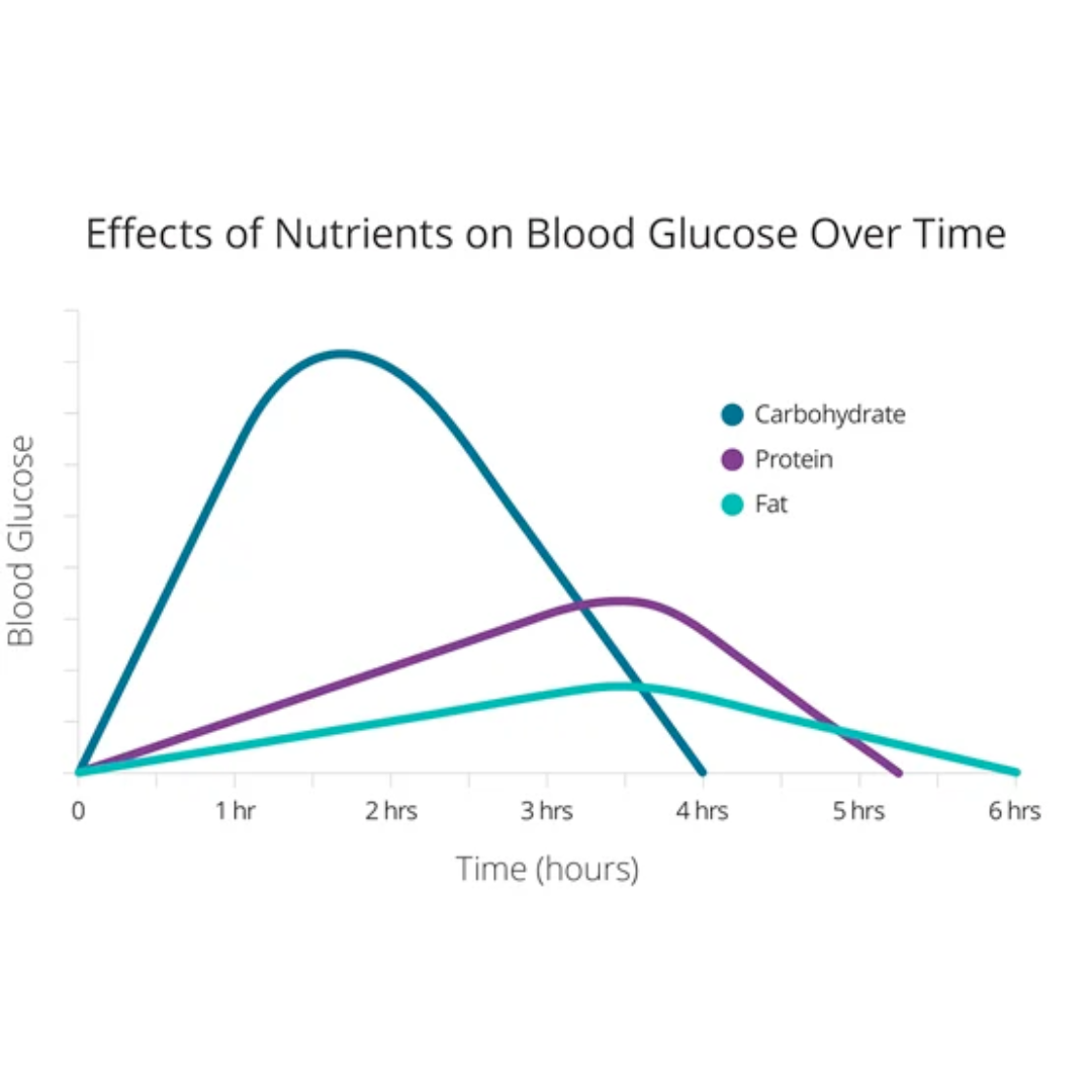 3 Hacks To Lower Post Meal Glucose Spike